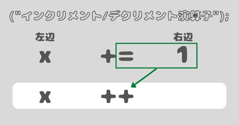 インクリメント/デクリメント演算子